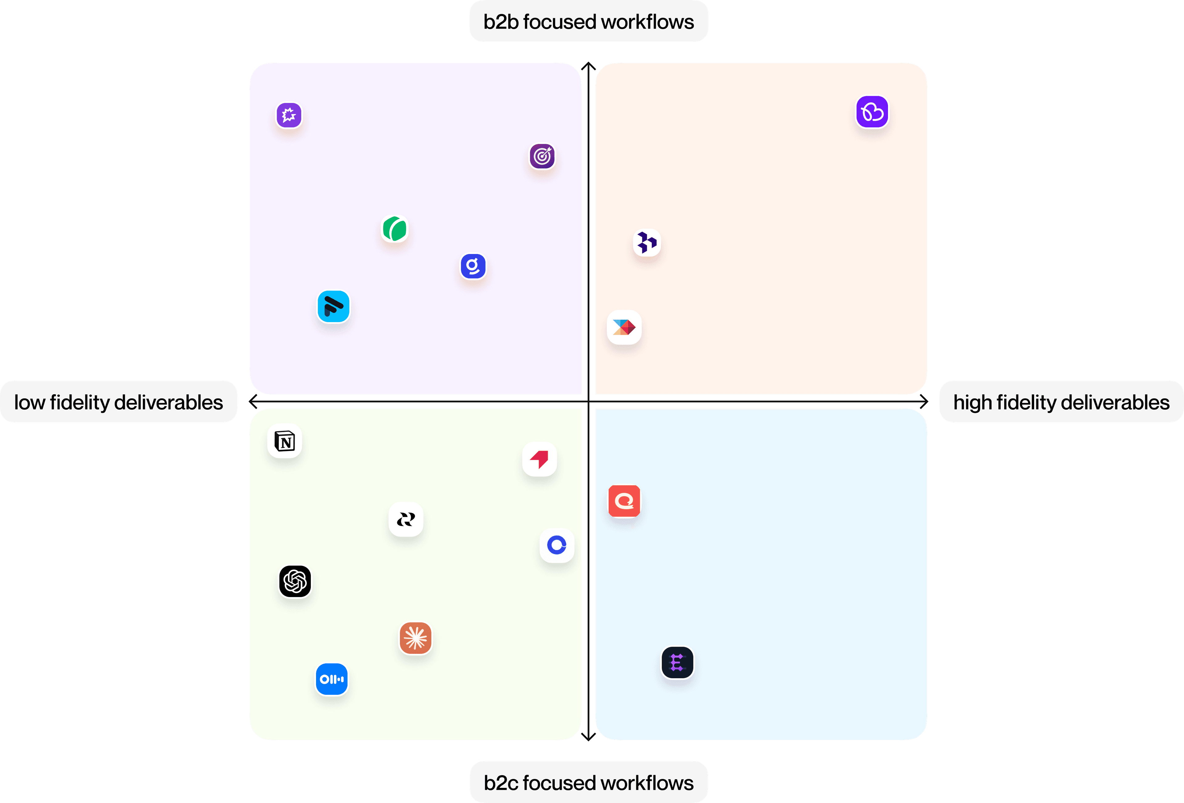 B2B vs B2C focused workflows and low vs high fidelity deliverables — competitive landscape matrix
